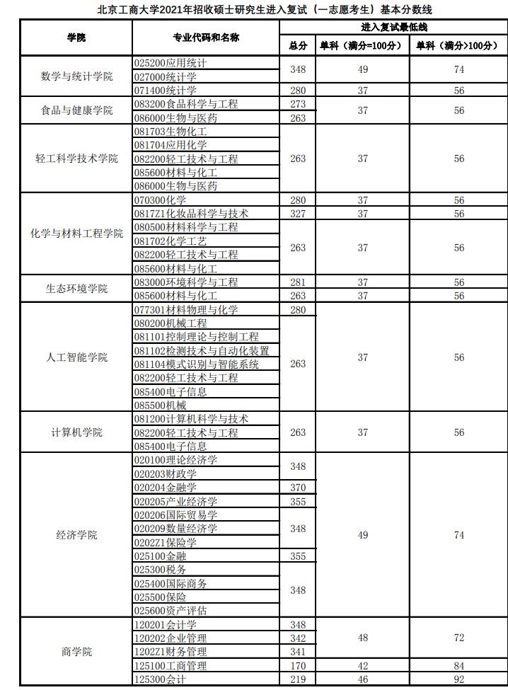 2021考研分數線：北京工商大學復試分數線_復試時間_國家線公布！