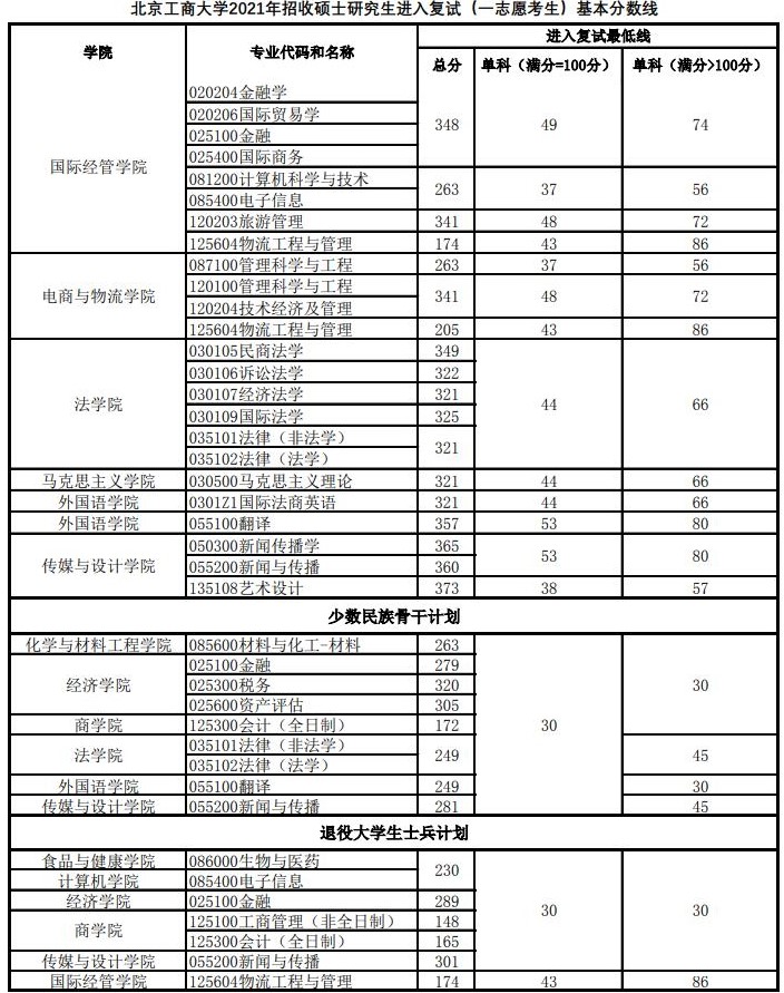 2021考研分數線：北京工商大學復試分數線_復試時間_國家線公布！