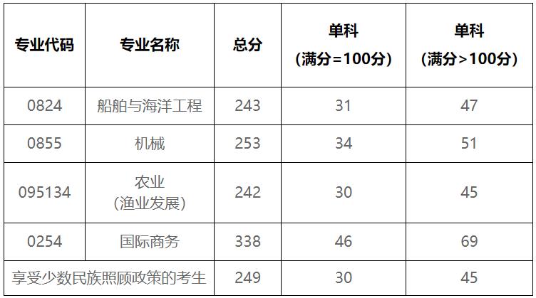 2021考研分數線：北部灣大學復試分數線_復試時間_國家線公布！