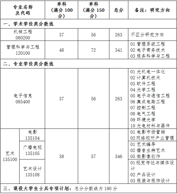 2021考研分?jǐn)?shù)線:廈門理工學(xué)院復(fù)試分?jǐn)?shù)線_復(fù)試時(shí)間_國家線公布!