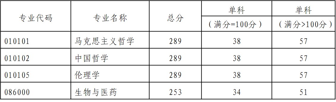 2021考研分?jǐn)?shù)線：貴陽學(xué)院復(fù)試分?jǐn)?shù)線_復(fù)試時(shí)間_國家線公布！