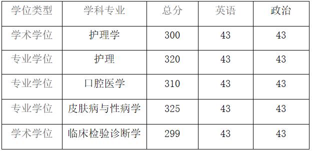 2021考研分?jǐn)?shù)線:貴州醫(yī)科大學(xué)復(fù)試分?jǐn)?shù)線_復(fù)試時(shí)間_國(guó)家線公布!