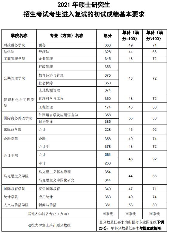 2021考研分數線:東北財經大學復試分數線_復試時間_國家線公布!