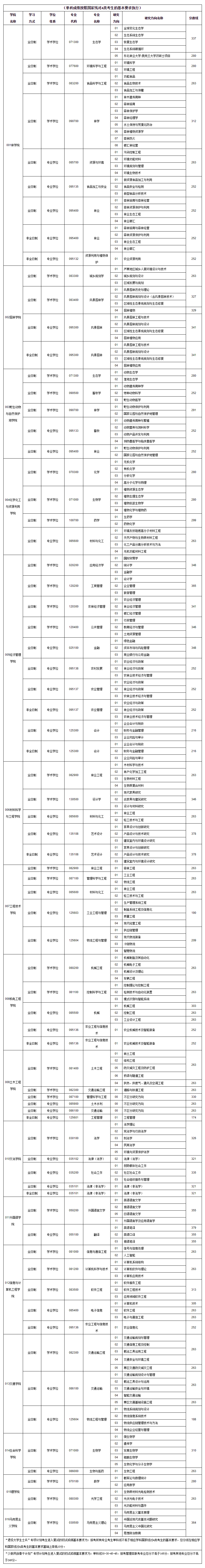 2021考研分數線:東北林業大學復試分數線_復試時間_國家線公布!