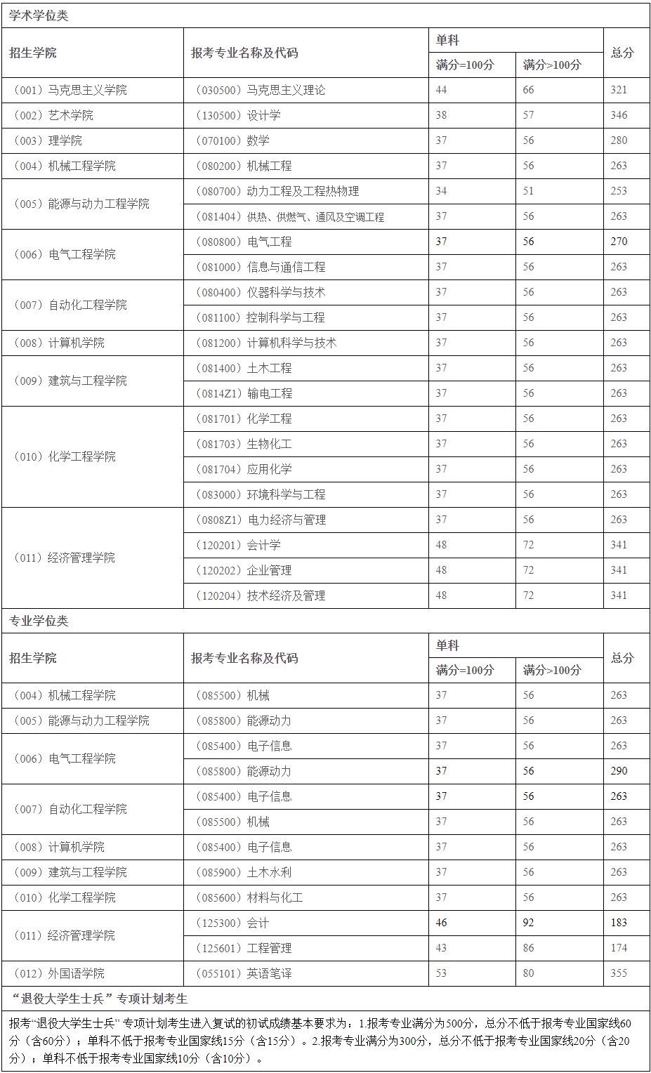 2021考研分數線:東北電力大學復試分數線_復試時間_國家線公布!