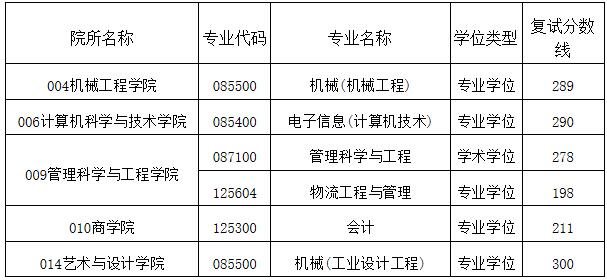 2021考研分?jǐn)?shù)線:安徽工業(yè)大學(xué)復(fù)試分?jǐn)?shù)線_復(fù)試時(shí)間_國(guó)家線公布!