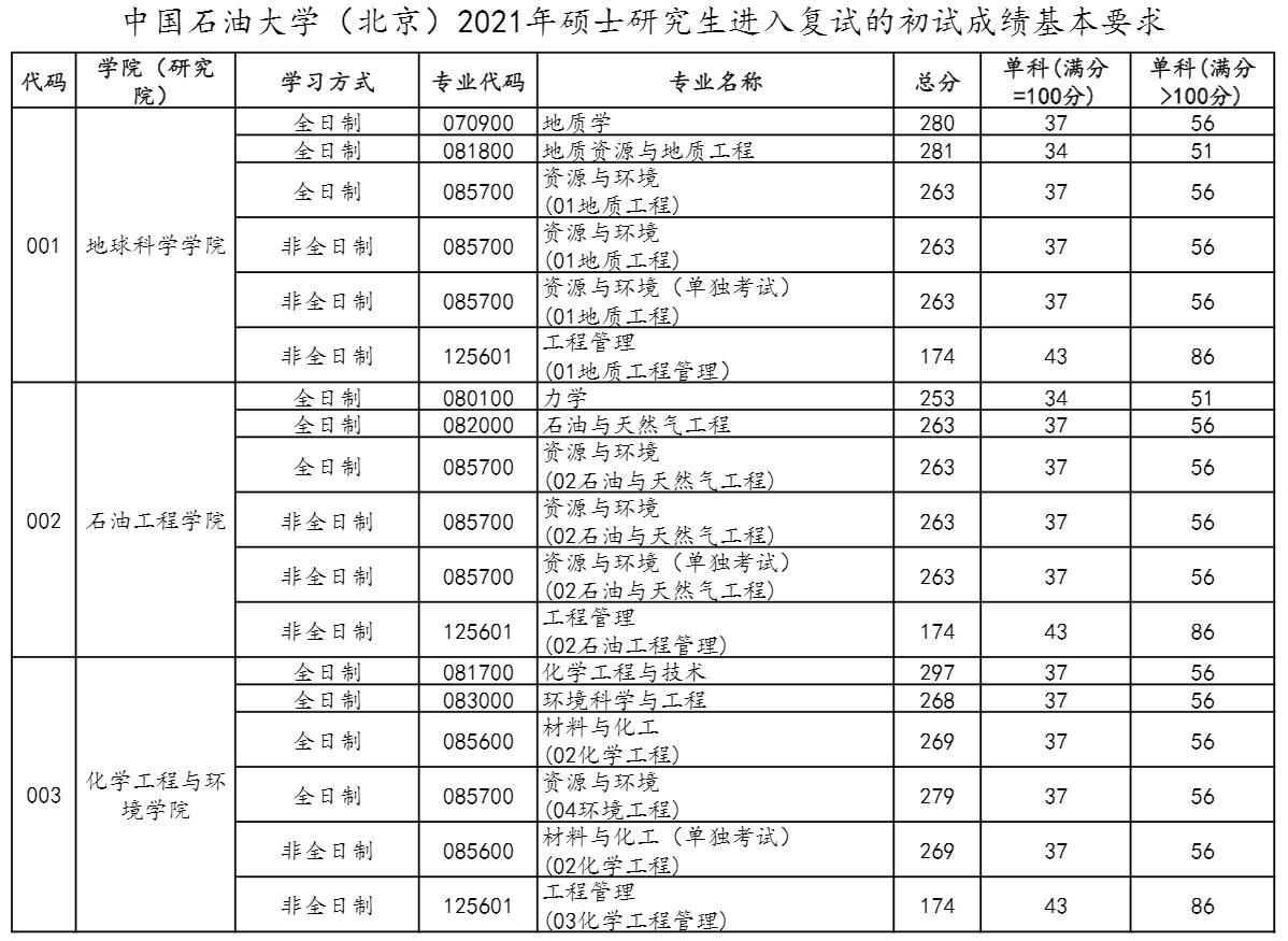2021考研分數(shù)線:中國石油大學(北京)復試分數(shù)線_復試時間_國家線公布!