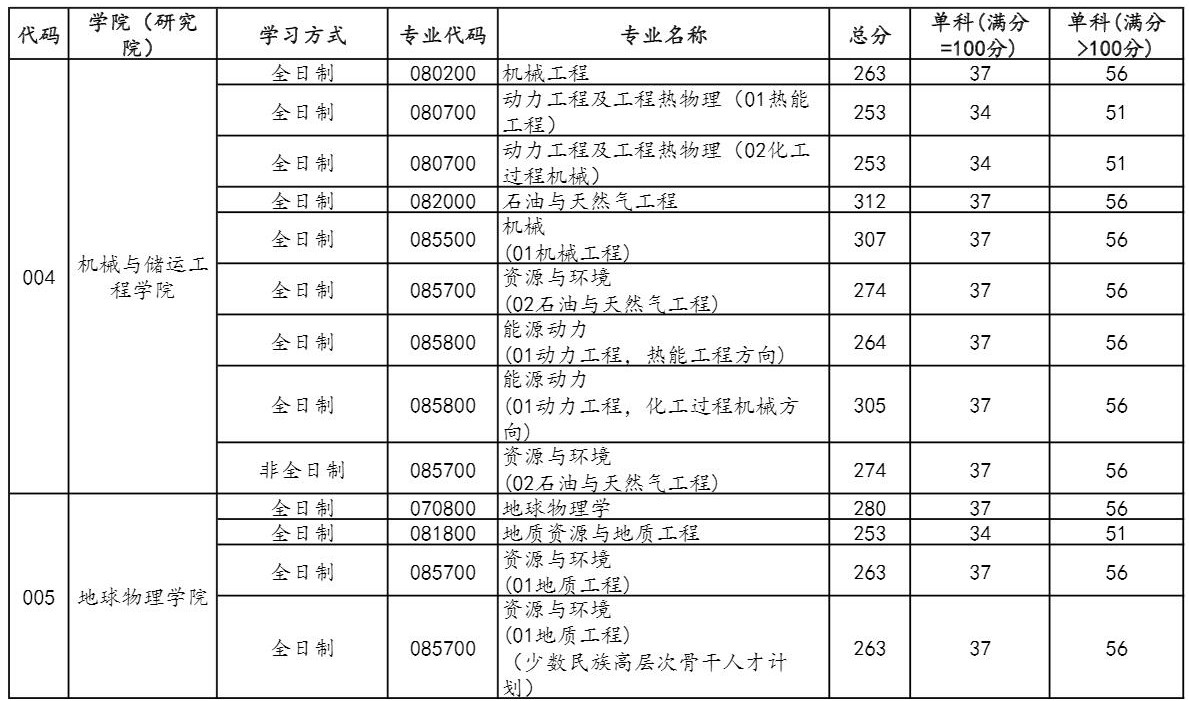 2021考研分數(shù)線:中國石油大學(北京)復試分數(shù)線_復試時間_國家線公布!