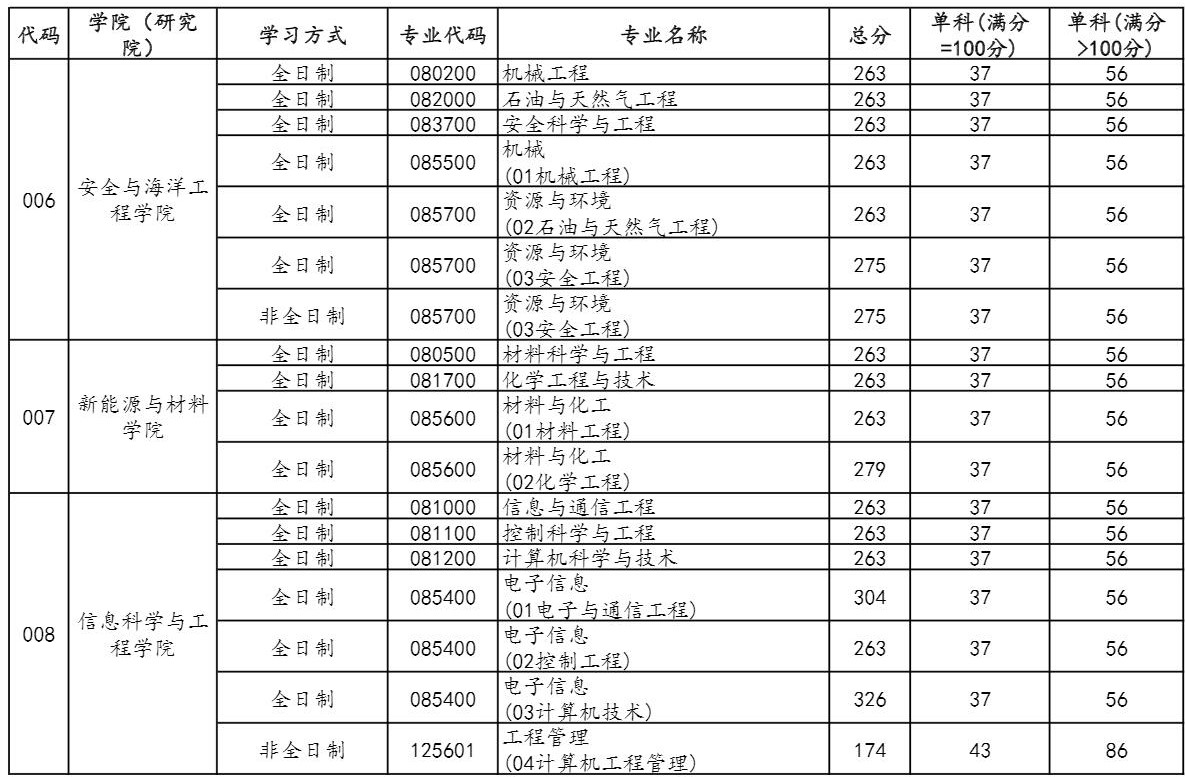 2021考研分數(shù)線:中國石油大學(北京)復試分數(shù)線_復試時間_國家線公布!