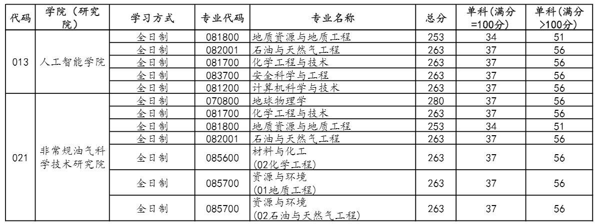 2021考研分數(shù)線:中國石油大學(北京)復試分數(shù)線_復試時間_國家線公布!