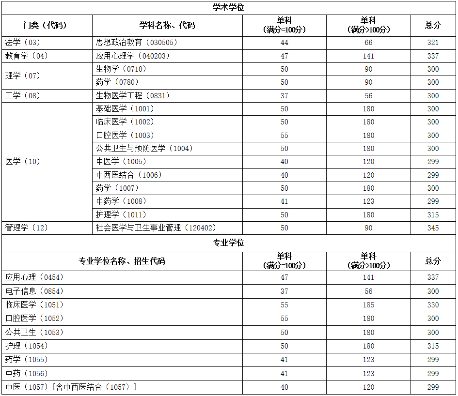 2021考研分數線:首都醫科大學復試分數線_復試時間_國家線公布!
