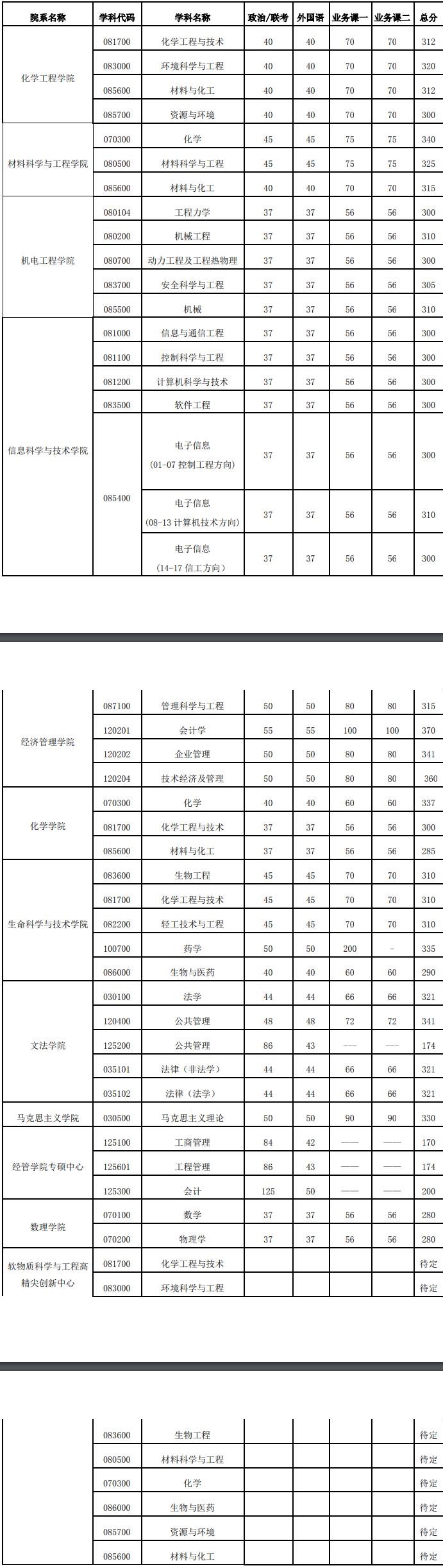 2021考研分數線:北京化工大學復試分數線_復試時間_國家線公布!