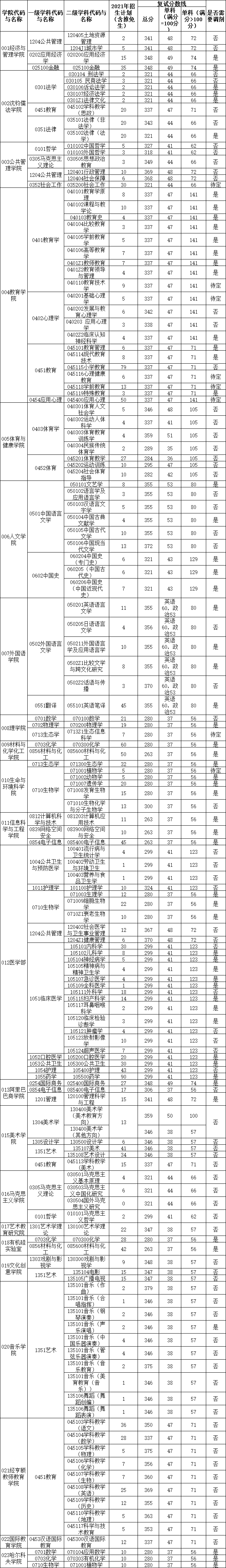 2021考研分數線:杭州師范大學復試分數線_復試時間_國家線公布!