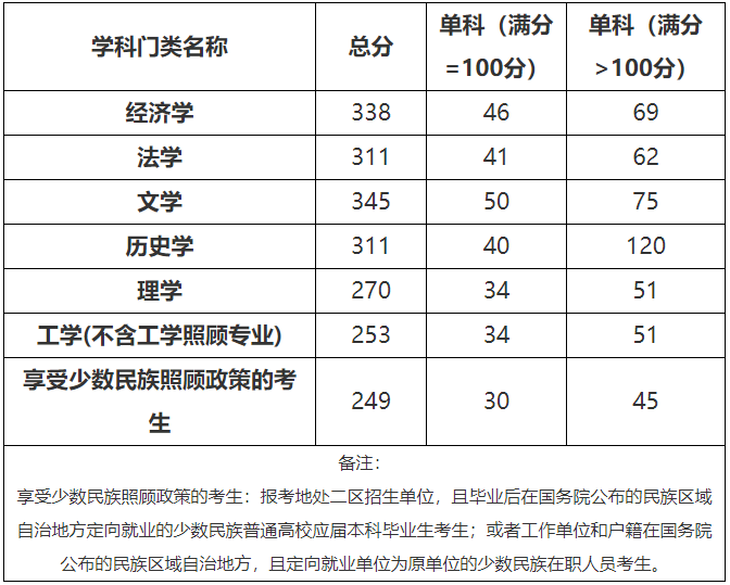 2021考研分?jǐn)?shù)線:北方民族大學(xué)復(fù)試分?jǐn)?shù)線_復(fù)試時(shí)間_國家線公布!