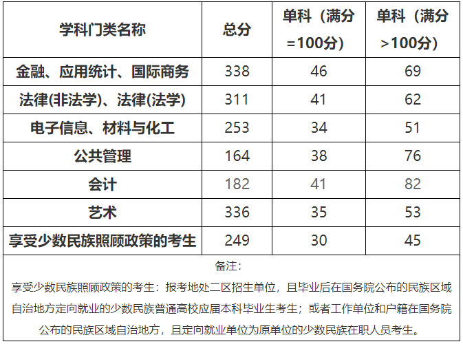 2021考研分?jǐn)?shù)線:北方民族大學(xué)復(fù)試分?jǐn)?shù)線_復(fù)試時(shí)間_國家線公布!