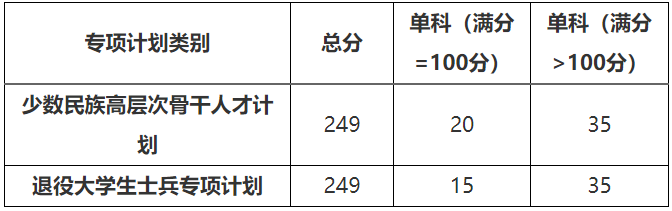2021考研分?jǐn)?shù)線:北方民族大學(xué)復(fù)試分?jǐn)?shù)線_復(fù)試時(shí)間_國家線公布!