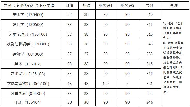 2021考研分?jǐn)?shù)線:中國美術(shù)學(xué)院復(fù)試分?jǐn)?shù)線_復(fù)試時間_國家線公布!
