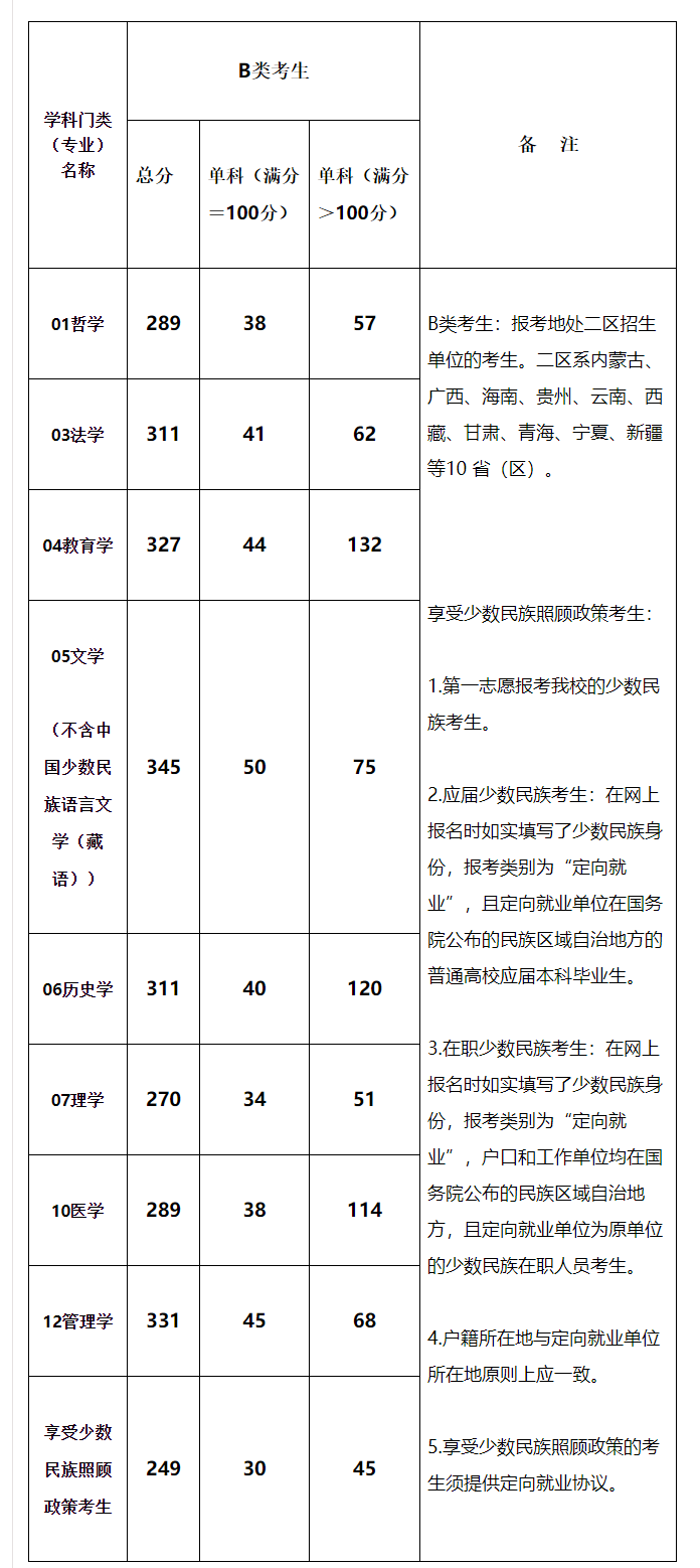 2021考研分?jǐn)?shù)線:青海民族大學(xué)復(fù)試分?jǐn)?shù)線_復(fù)試時間_國家線公布!