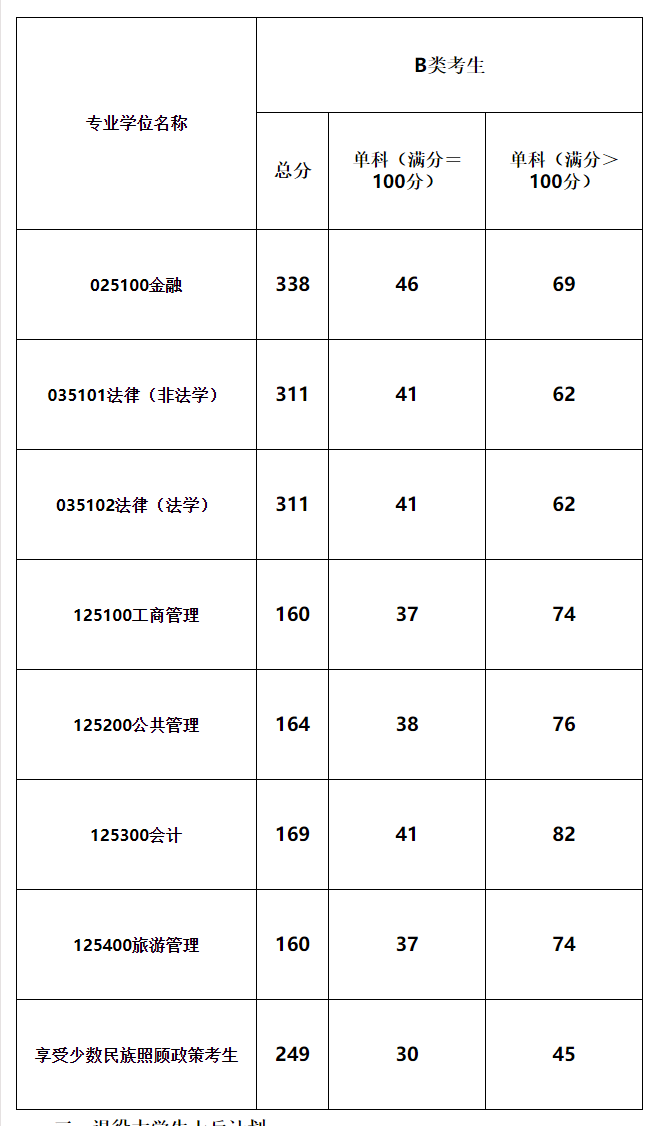 2021考研分?jǐn)?shù)線:青海民族大學(xué)復(fù)試分?jǐn)?shù)線_復(fù)試時間_國家線公布!