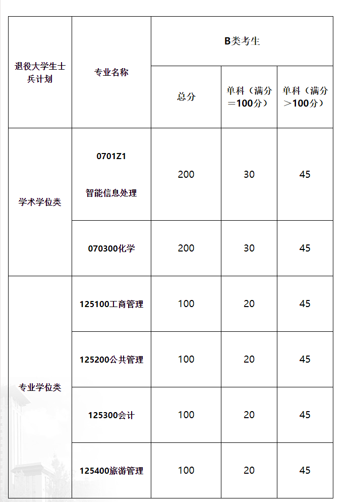 2021考研分?jǐn)?shù)線:青海民族大學(xué)復(fù)試分?jǐn)?shù)線_復(fù)試時間_國家線公布!