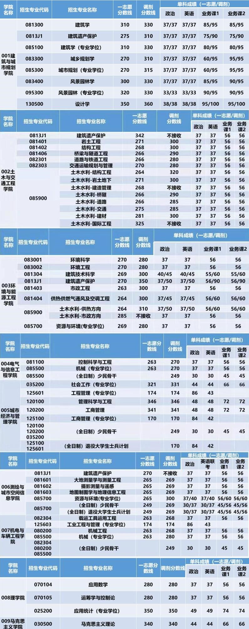 2021考研分數線：北京建筑大學復試分數線_復試時間_國家線公布！