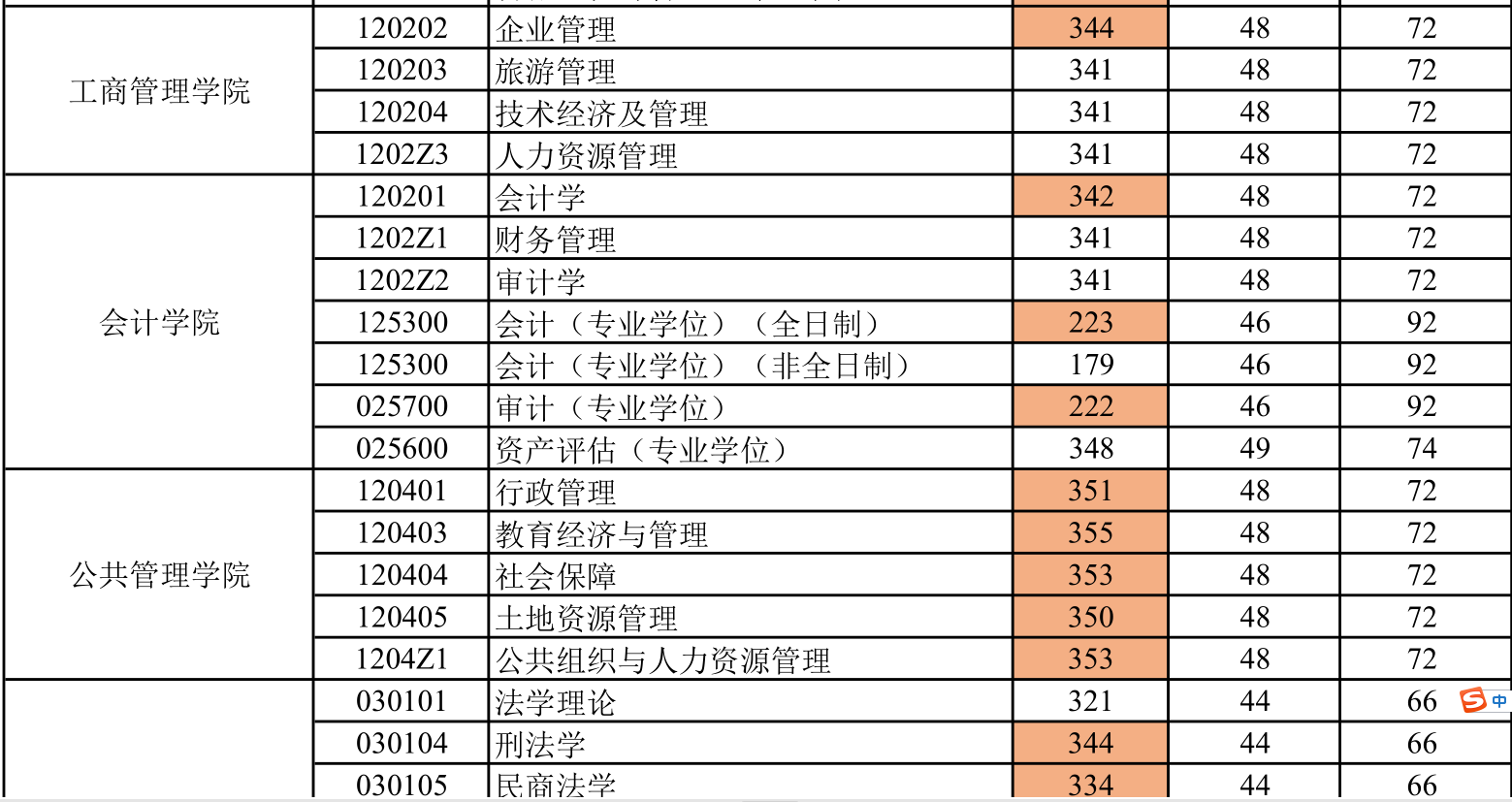 2021考研分數線:山東財經大學復試分數線_復試時間_國家線公布!