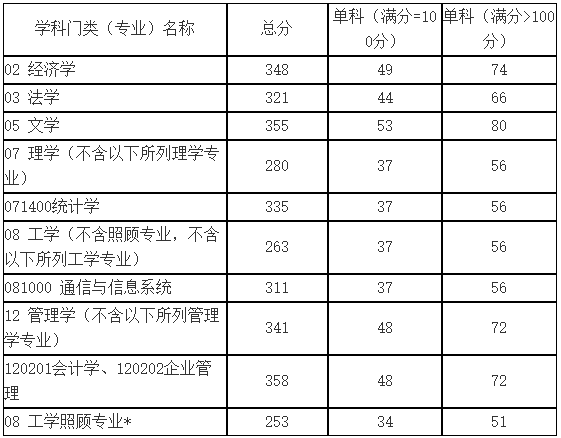 2021考研分數線:山東科技大學復試分數線_復試時間_國家線公布!