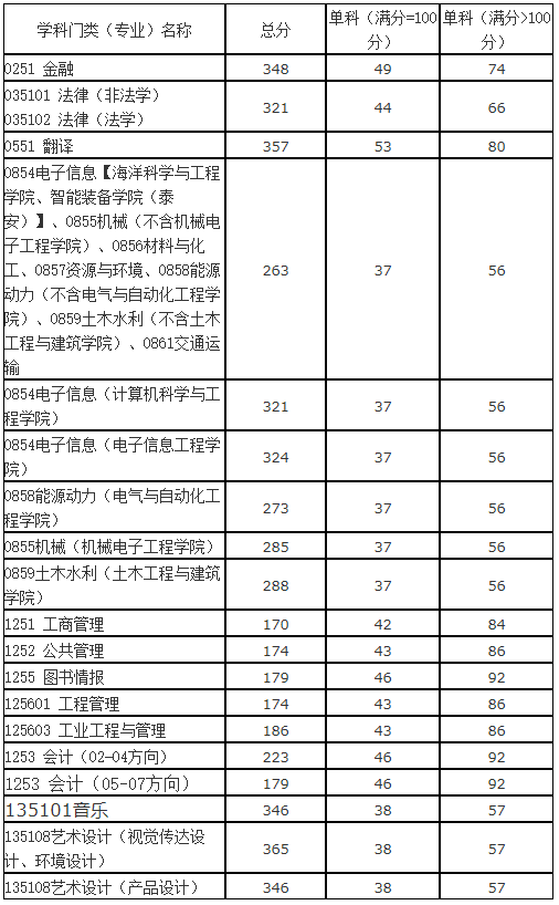 2021考研分數線:山東科技大學復試分數線_復試時間_國家線公布!