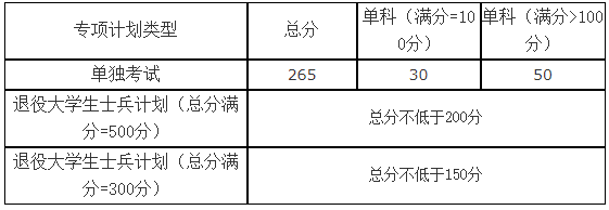 2021考研分數線:山東科技大學復試分數線_復試時間_國家線公布!