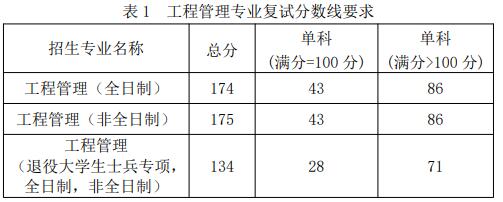 2021考研分數線：福建工程學院復試分數線_復試時間_國家線公布！