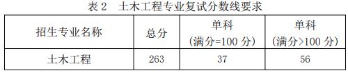 2021考研分數線：福建工程學院復試分數線_復試時間_國家線公布！