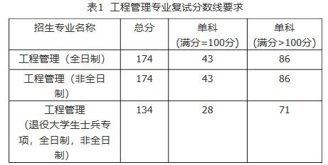 2021考研分數線：福建工程學院復試分數線_復試時間_國家線公布！