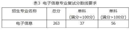 2021考研分數線：福建工程學院復試分數線_復試時間_國家線公布！