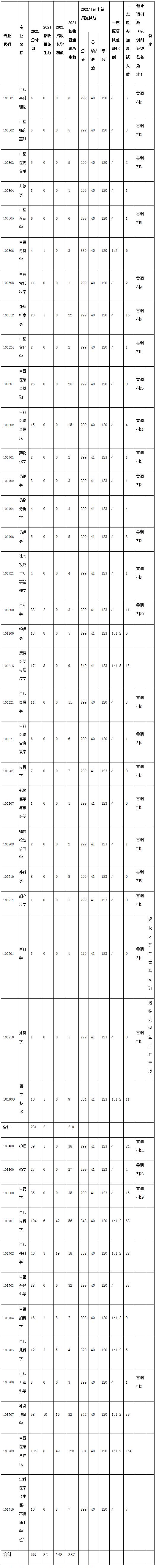 2021考研分?jǐn)?shù)線:福建中醫(yī)藥大學(xué)復(fù)試分?jǐn)?shù)線_復(fù)試時間_國家線公布!