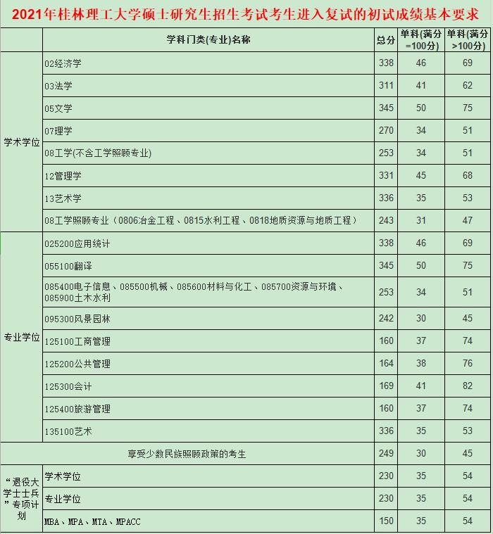 2021考研分數線:桂林理工大學復試分數線_復試時間_國家線公布!