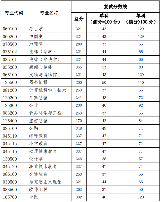2021考研分數線：北京聯合大學復試分數線_復試時間_國家線公布！