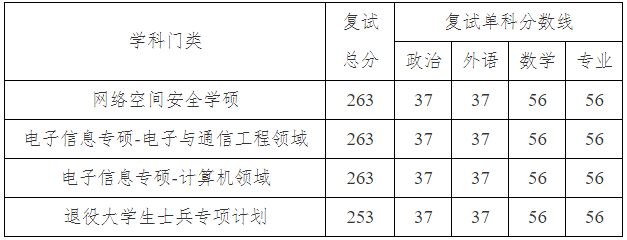 2021考研分數線:北京電子科技學院復試分數線_復試時間_國家線公布!