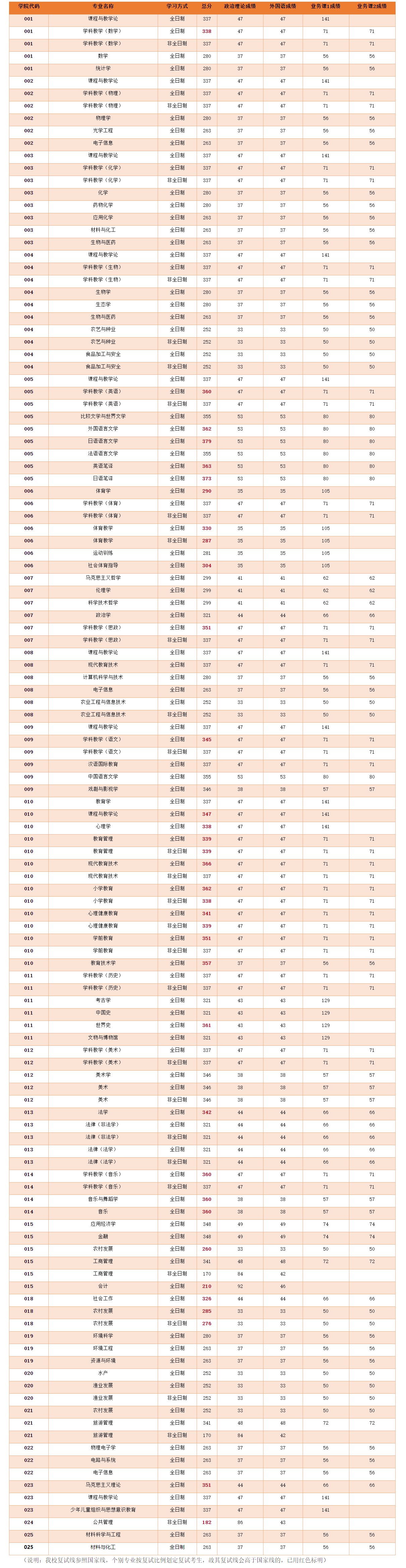 2021考研分數線：河南師范大學復試分數線_復試時間_國家線公布！