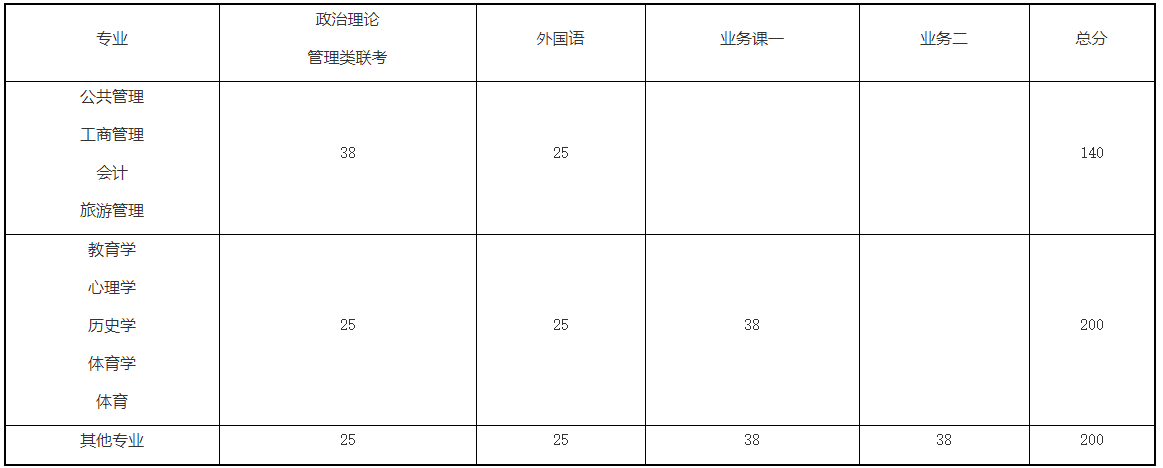 2021考研分數線：河南師范大學復試分數線_復試時間_國家線公布！