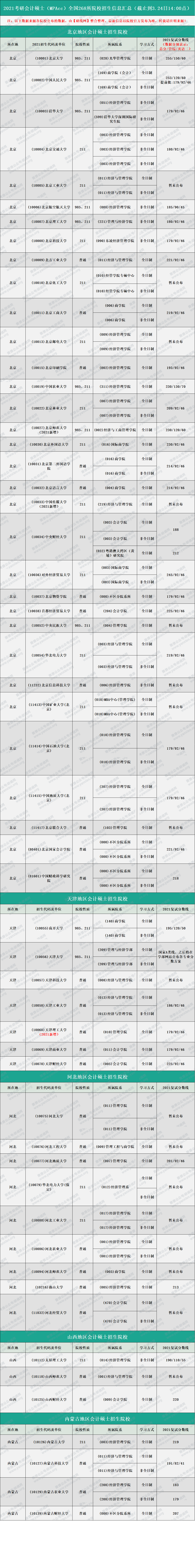 2021MPAcc分?jǐn)?shù)線:2021考研會(huì)計(jì)碩士全國(guó)268所院校招生信息匯總(持續(xù)更新中)