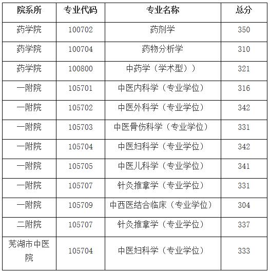 2021考研分數線:安徽中醫藥大學復試分數線_復試時間_國家線公布!