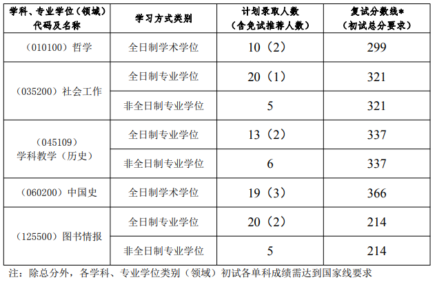 2021考研分數線：揚州大學復試分數線_復試時間_國家線公布！