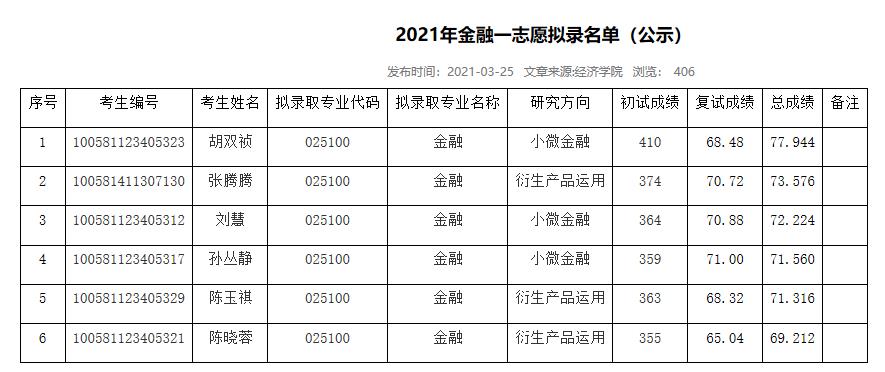 2021考研擬錄取名單:山西大學2021年碩士研究生擬錄取名單