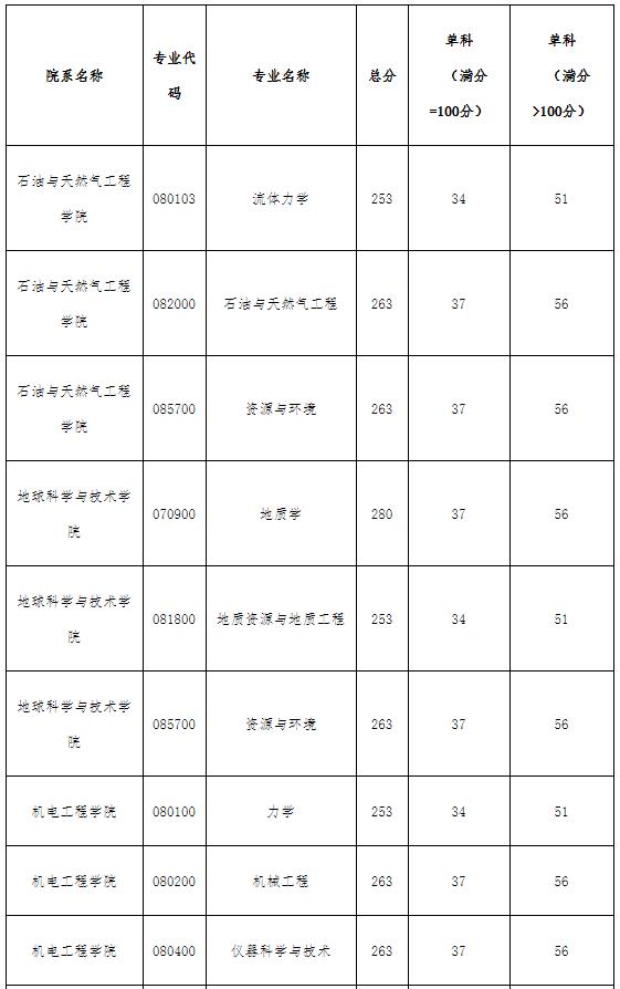 2021考研分數(shù)線:西南石油大學復試分數(shù)線_復試時間_國家線公布!