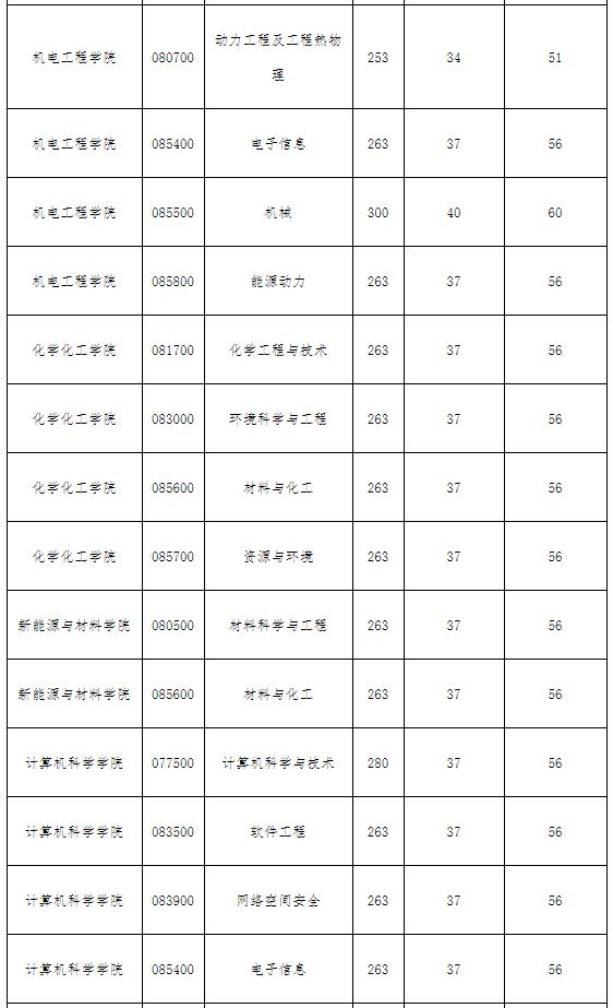 2021考研分數(shù)線:西南石油大學復試分數(shù)線_復試時間_國家線公布!