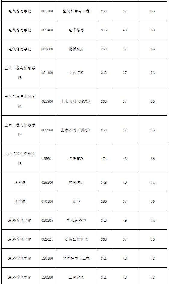2021考研分數(shù)線:西南石油大學復試分數(shù)線_復試時間_國家線公布!