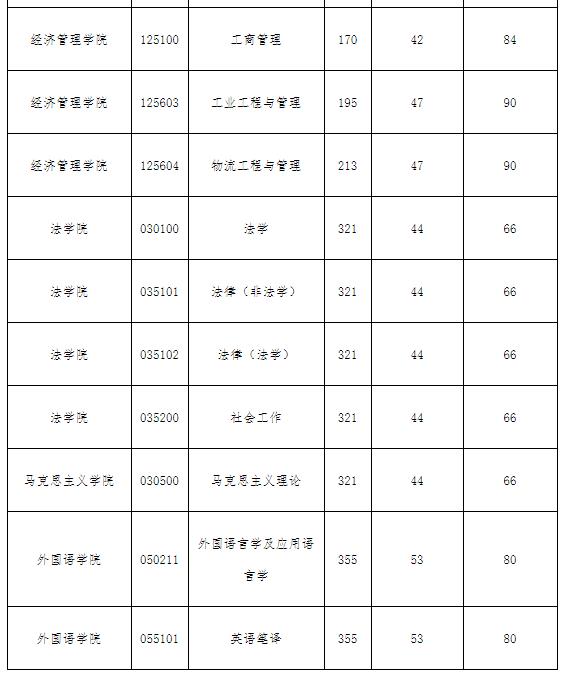2021考研分數(shù)線:西南石油大學復試分數(shù)線_復試時間_國家線公布!