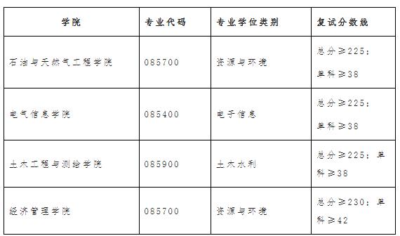 2021考研分數(shù)線:西南石油大學復試分數(shù)線_復試時間_國家線公布!