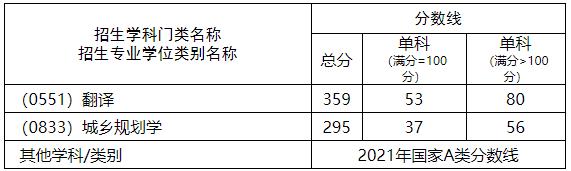 2021考研分數線:西南科技大學復試分數線_復試時間_國家線公布!