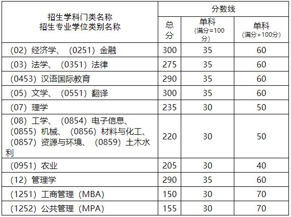 2021考研分數線:西南科技大學復試分數線_復試時間_國家線公布!